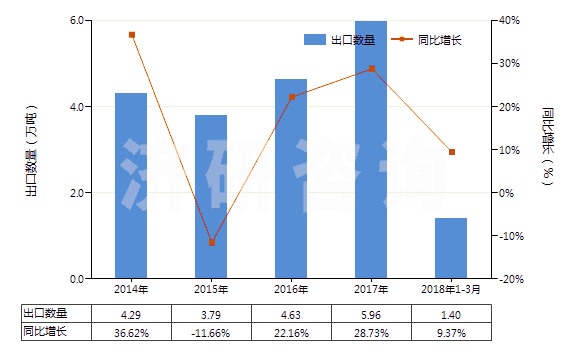 2014-2018年3月中國鄰苯二甲酸二壬酯等(包括鄰苯二甲酸二癸酯)(HS29173300)出口量及增速統(tǒng)計